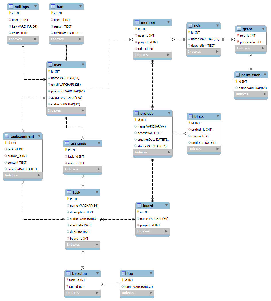 Реляційна схема