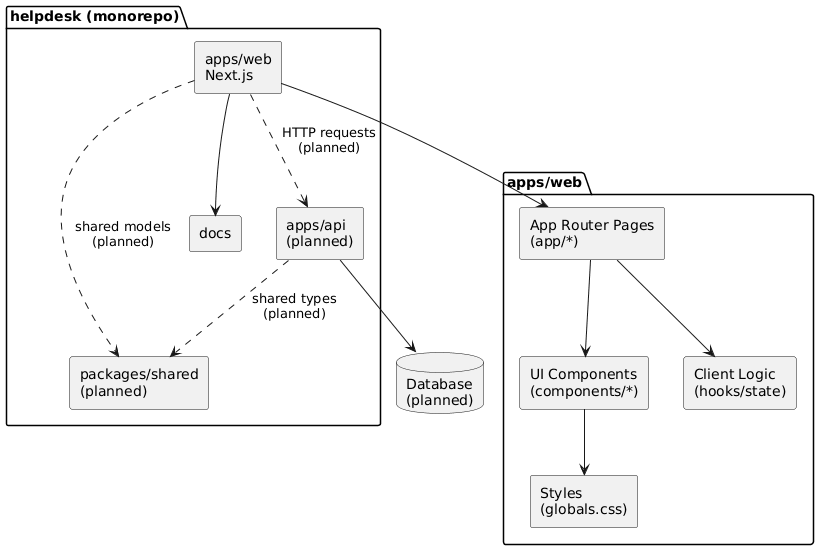 Components
